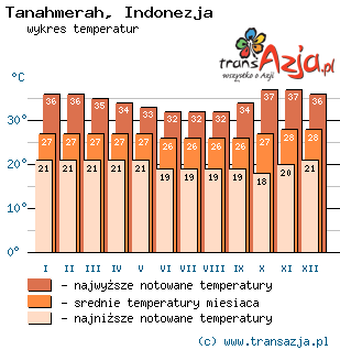 Wykres temperatur dla: Tanahmerah, Indonezja
