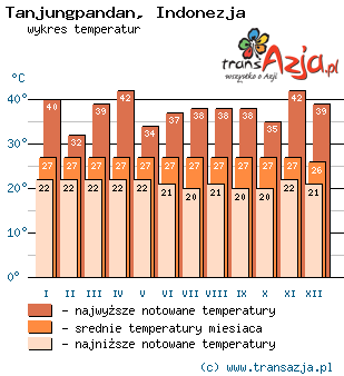 Wykres temperatur dla: Tanjungpandan, Indonezja