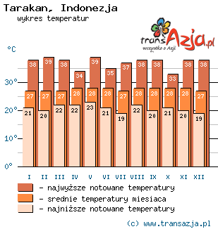 Wykres temperatur dla: Tarakan, Indonezja