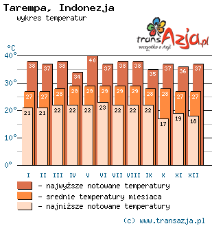 Wykres temperatur dla: Tarempa, Indonezja
