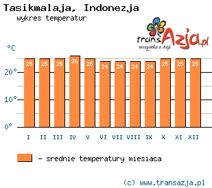 Wykres temperatur dla: Tasikmalaja, Indonezja