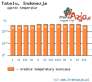 Wykres temperatur dla: Tatelu, Indonezja