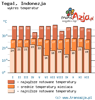Wykres temperatur dla: Tegal, Indonezja