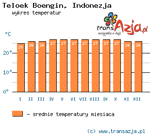 Wykres temperatur dla: Teloek Boengin, Indonezja