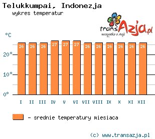 Wykres temperatur dla: Telukkumpai, Indonezja