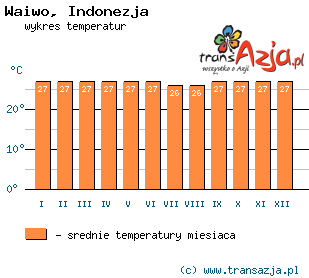 Wykres temperatur dla: Waiwo, Indonezja
