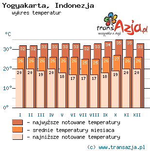Wykres temperatur dla: Yogyakarta, Indonezja