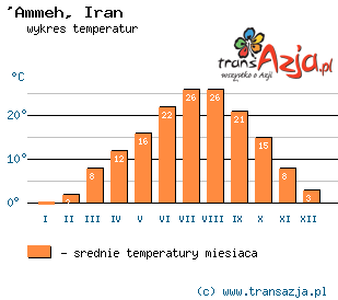 Wykres temperatur dla: 'Ammeh, Iran