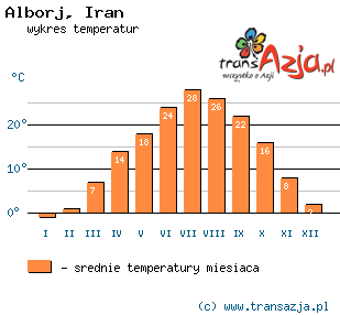 Wykres temperatur dla: Alborj, Iran