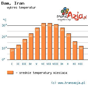Wykres temperatur dla: Bam, Iran