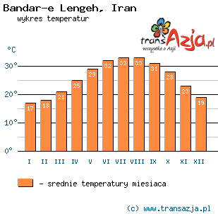 Wykres temperatur dla: Bandar-e Lengeh, Iran
