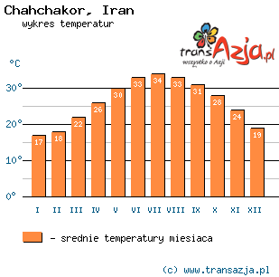 Wykres temperatur dla: Chahchakor, Iran