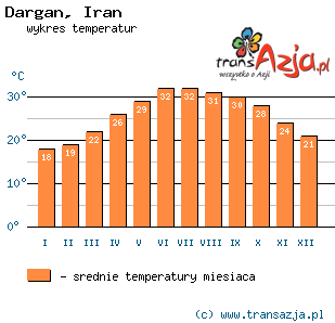 Wykres temperatur dla: Dargan, Iran