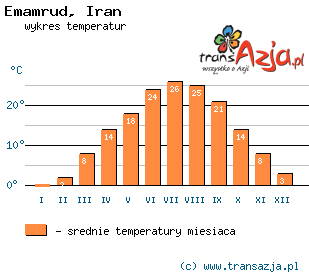 Wykres temperatur dla: Emamrud, Iran