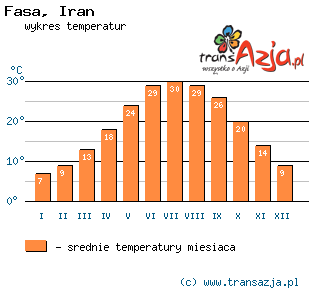 Wykres temperatur dla: Fasa, Iran