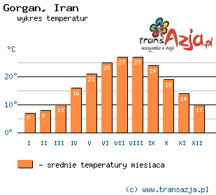 Wykres temperatur dla: Gorgan, Iran