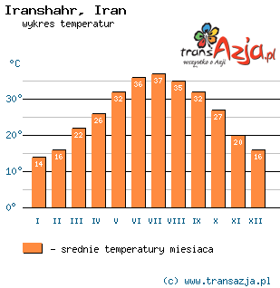 Wykres temperatur dla: Iranshahr, Iran