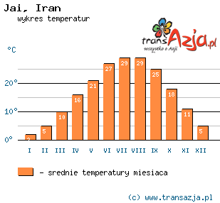 Wykres temperatur dla: Jai, Iran