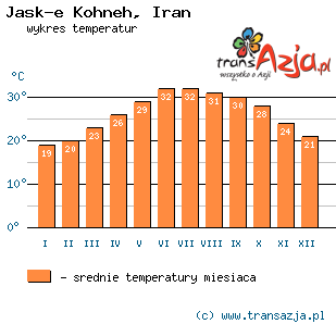 Wykres temperatur dla: Jask-e Kohneh, Iran