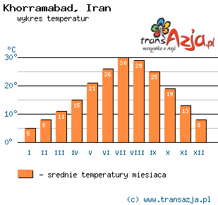 Wykres temperatur dla: Khorramabad, Iran