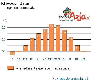 Wykres temperatur dla: Khvoy, Iran