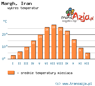 Wykres temperatur dla: Margh, Iran