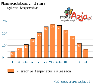 Wykres temperatur dla: Masmudabad, Iran