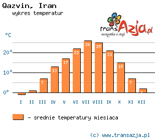 Wykres temperatur dla: Qazvin, Iran