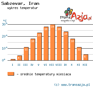 Wykres temperatur dla: Sabzevar, Iran