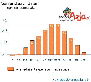 Wykres temperatur dla: Sanandaj, Iran