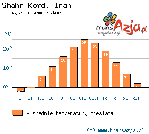 Wykres temperatur dla: Shahr Kord, Iran