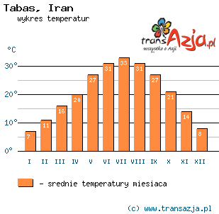 Wykres temperatur dla: Tabas, Iran
