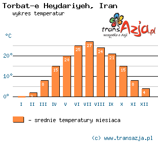 Wykres temperatur dla: Torbat-e Heydariyeh, Iran