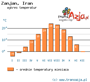 Wykres temperatur dla: Zanjan, Iran