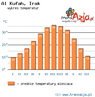 Wykres temperatur dla: Al Kufah, Irak