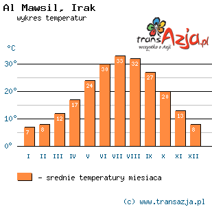 Wykres temperatur dla: Al Mawsil, Irak