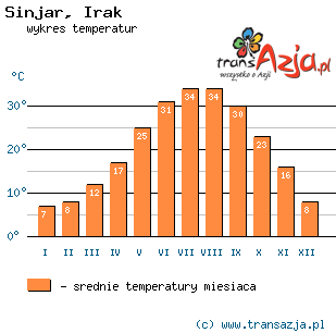 Wykres temperatur dla: Sinjar, Irak