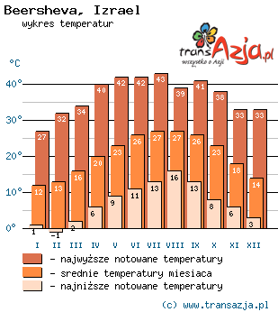 Wykres temperatur dla: Beersheva, Izrael