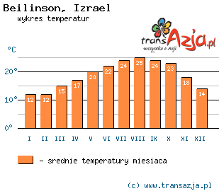 Wykres temperatur dla: Beilinson, Izrael