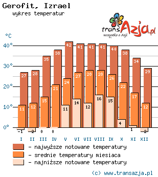 Wykres temperatur dla: Gerofit, Izrael