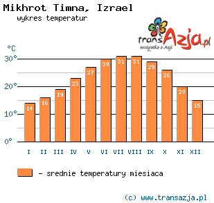 Wykres temperatur dla: Mikhrot Timna, Izrael