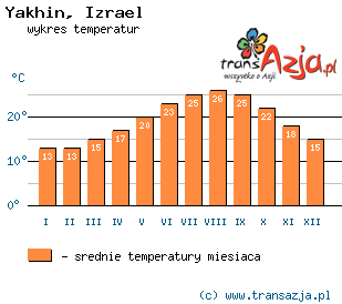 Wykres temperatur dla: Yakhin, Izrael