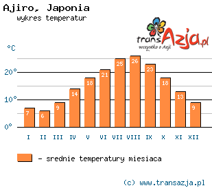 Wykres temperatur dla: Ajiro, Japonia