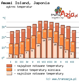 Wykres temperatur dla: Amami Island, Japonia