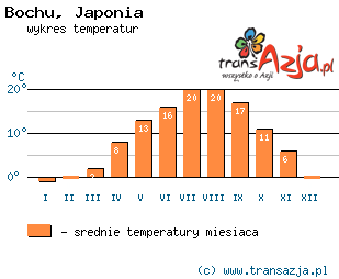 Wykres temperatur dla: Bochu, Japonia