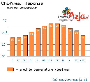 Wykres temperatur dla: Chifuwa, Japonia