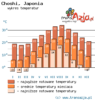 Wykres temperatur dla: Choshi, Japonia