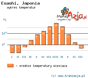 Wykres temperatur dla: Esashi, Japonia