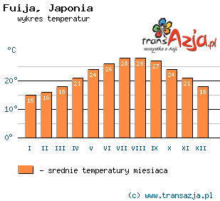 Wykres temperatur dla: Fuija, Japonia
