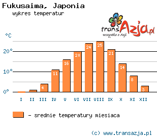 Wykres temperatur dla: Fukusaima, Japonia